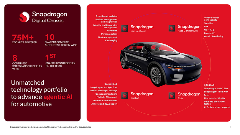 Qualcomm Drives the Future of Mobility with Strong Snapdragon : US Pioneer Global VC DIFCHQ SFO NYC Singapore – Riyadh Swiss Our Mind