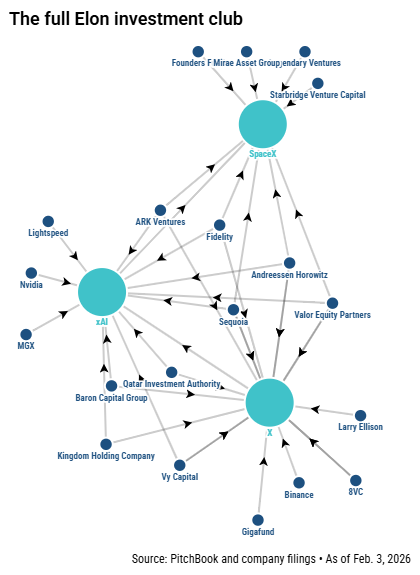 Map: The VCs who went all-in on Elon Musk’s ‘X’ companies : US Pioneer Global VC DIFCHQ SFO NYC Singapore – Riyadh Swiss Our Mind