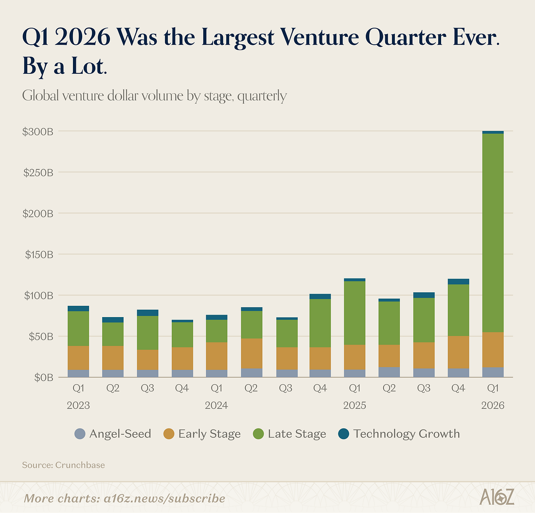 Charts of the Week: Venture’s $300B Quarter : US Pioneer Global VC DIFCHQ SFO NYC Singapore – Riyadh Swiss Our Mind
