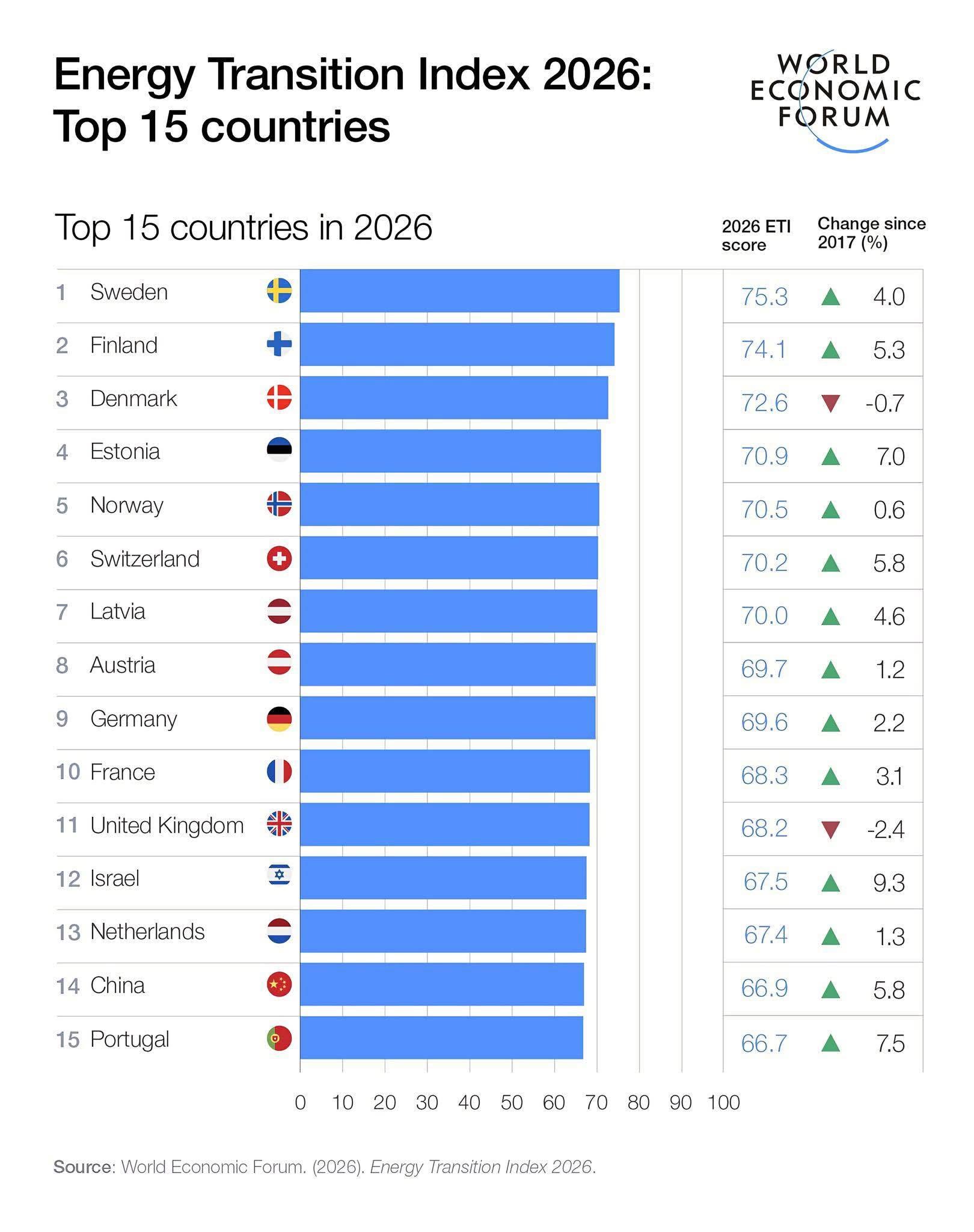 DAVOS 26 Summer China Energy Transition Index 2026 : US Pioneer Global VC DIFCHQ SFO NYC Singapore – Riyadh Swiss Our Mind DAVOS 26 Summer China Energy Transition Index 2026 : US Pioneer Global VC DIFCHQ SFO NYC Singapore – Riyadh Swiss Our Mind