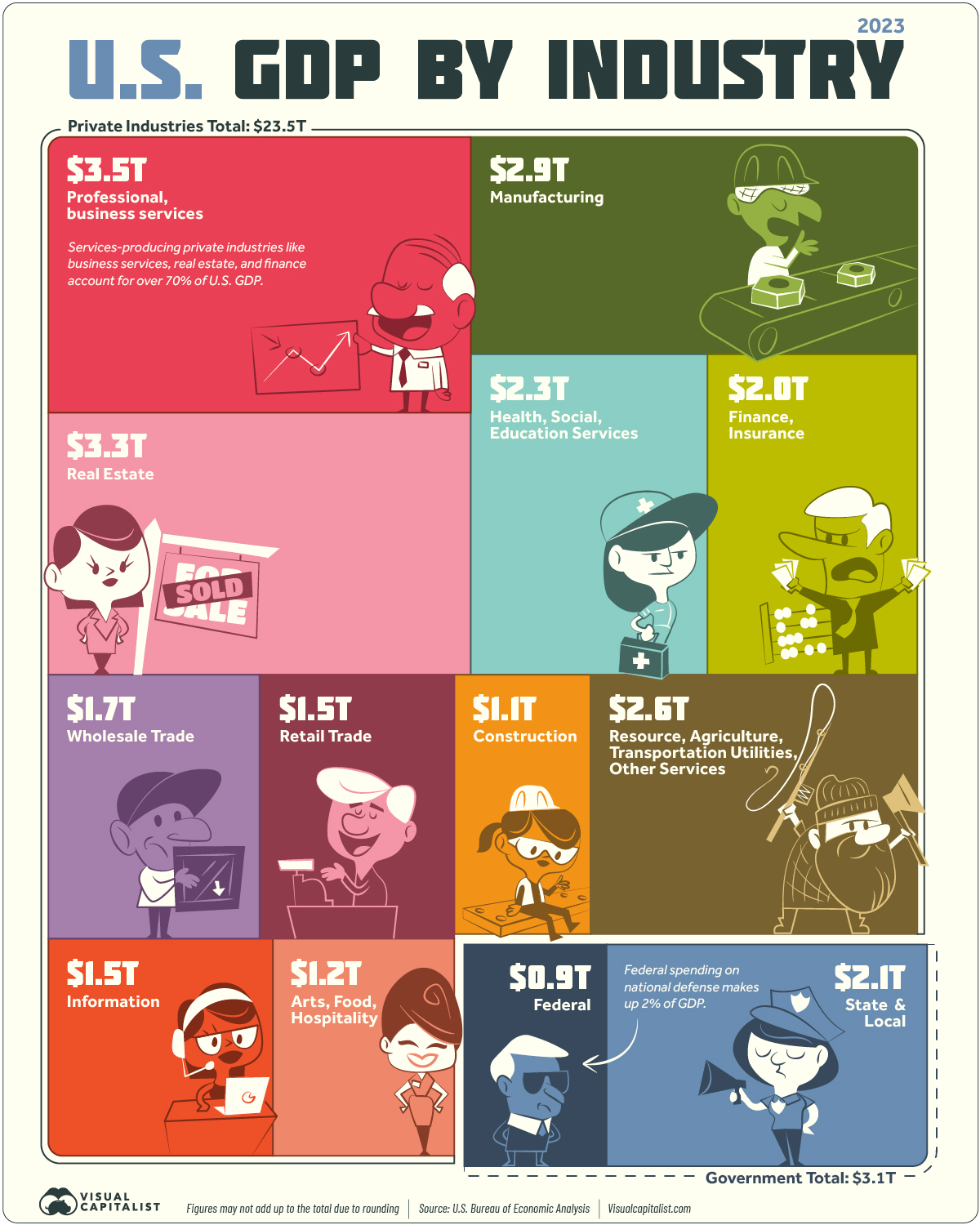 America’s Biggest Industries by Economic Output : US Pioneer Global VC DIFCHQ SFO NYC Singapore – Riyadh Swiss Our Mind