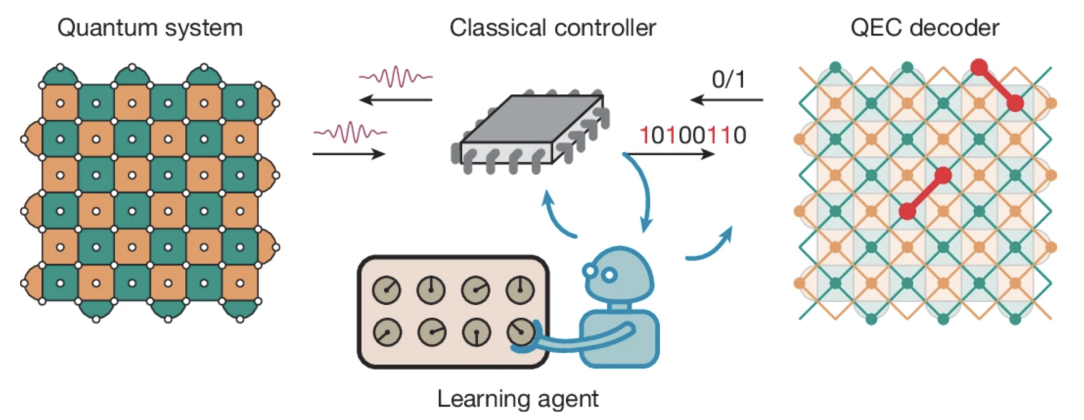 Google Study Shows Quantum Computer Can Learn From Its Own Errors While It Computes : US Pioneer Global VC DIFCHQ SFO NYC Singapore – Riyadh Swiss Our Mind