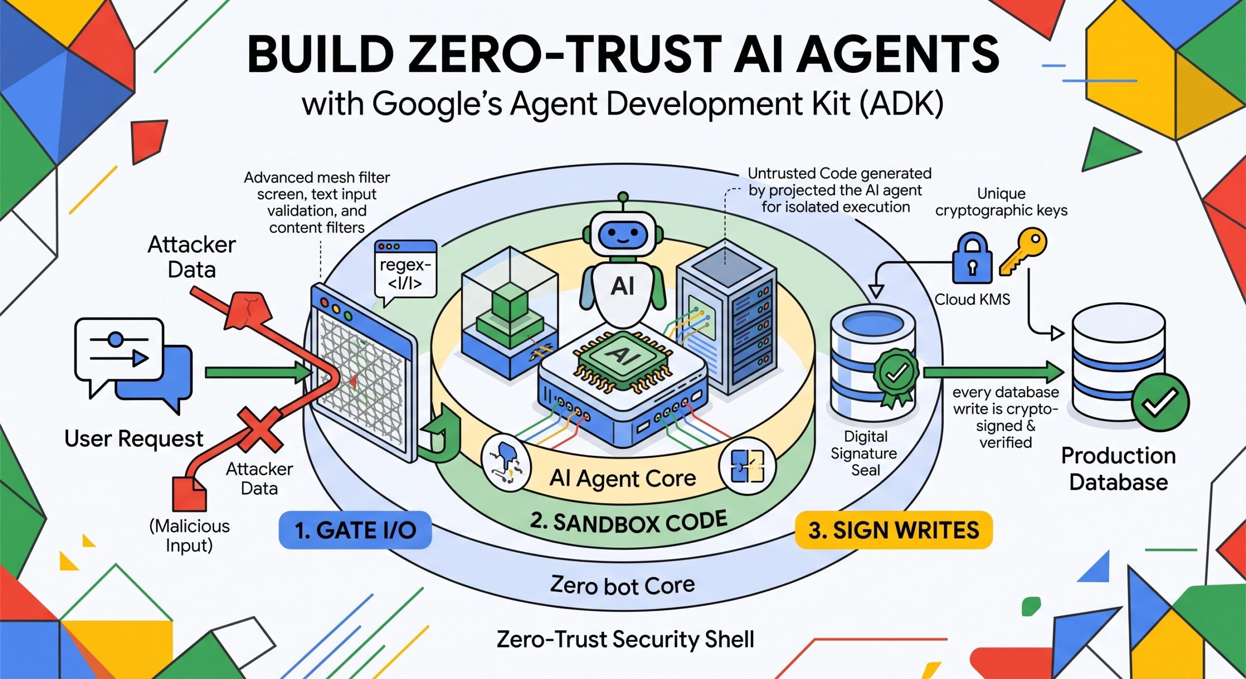 Build zero-trust AI agents with Google’s Agent Development Kit : US Pioneer Global VC DIFCHQ SFO NYC Singapore – Riyadh Swiss Our Mind Build zero-trust AI agents with Google’s Agent Development Kit : US Pioneer Global VC DIFCHQ SFO NYC Singapore – Riyadh Swiss Our Mind