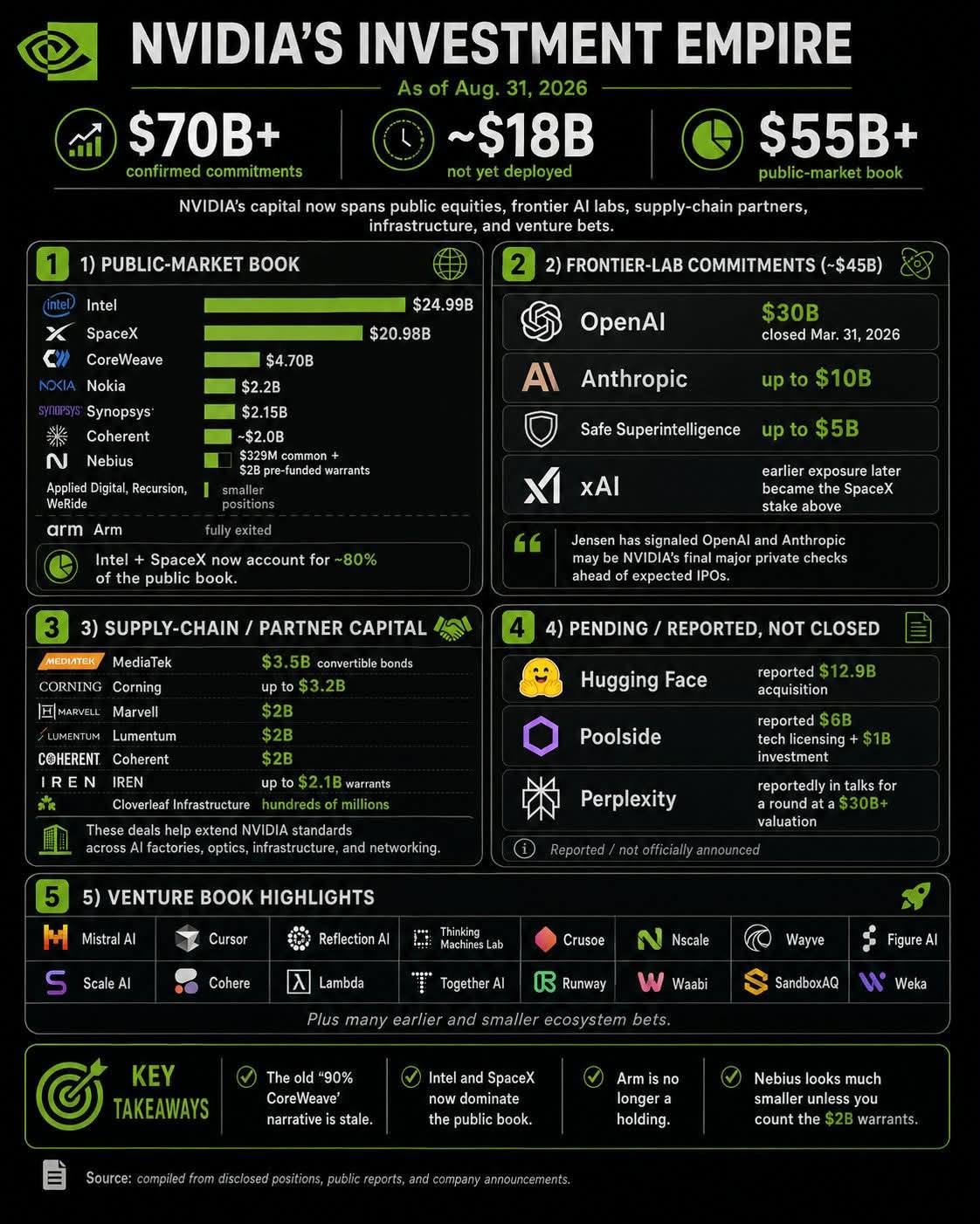 Nvidia has now committed more than $70B across AI labs, public equities, infrastructure and supply-chain partners : US Pioneer Global VC DIFCHQ SFO NYC Singapore – Riyadh Swiss Our Mind Nvidia has now committed more than $70B across AI labs, public equities, infrastructure and supply-chain partners : US Pioneer Global VC DIFCHQ SFO NYC Singapore – Riyadh Swiss Our Mind
