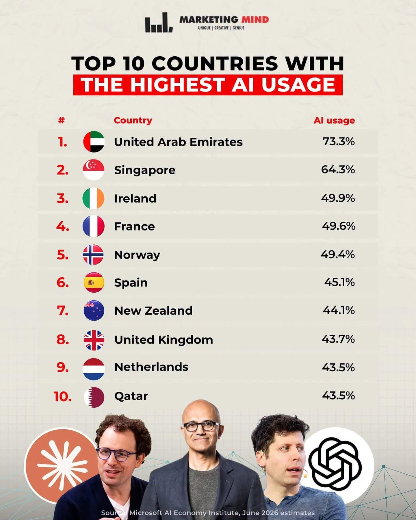 UAE leads world in AI adoption with 70.1% usage rate, Microsoft report says : US Pioneer Global VC DIFCHQ SFO NYC Singapore – Riyadh Swiss Our Mind UAE leads world in AI adoption with 70.1% usage rate, Microsoft report says : US Pioneer Global VC DIFCHQ SFO NYC Singapore – Riyadh Swiss Our Mind
